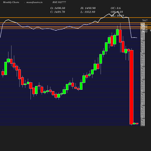 Monthly chart