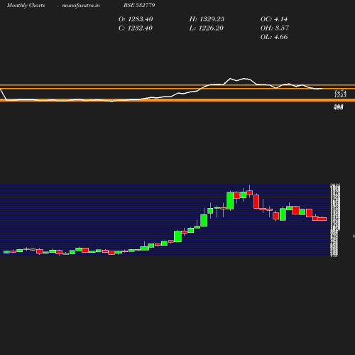 Monthly chart