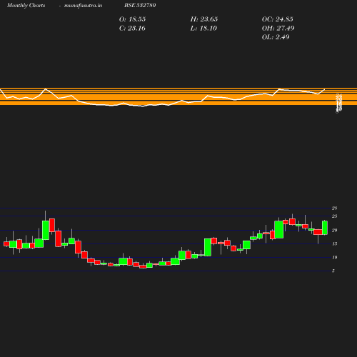 Monthly chart