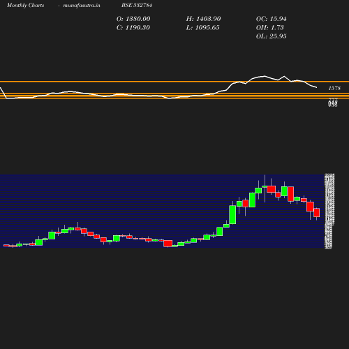 Monthly chart