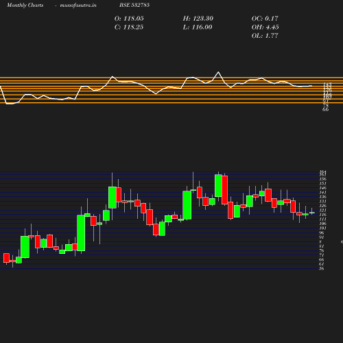 Monthly chart