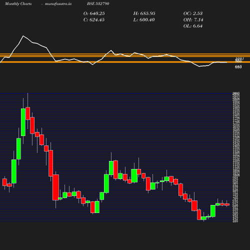 Monthly chart