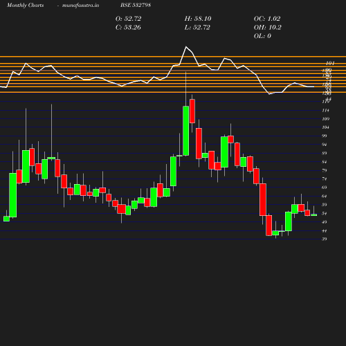 Monthly chart