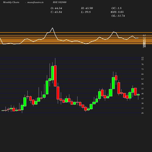 Monthly chart