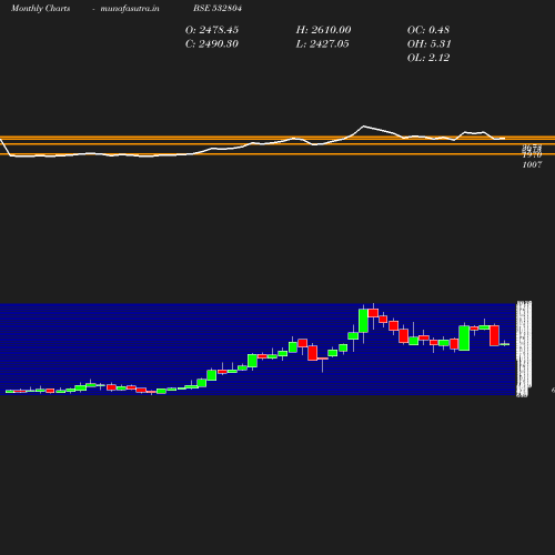 Monthly chart