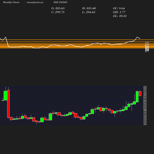 Monthly chart