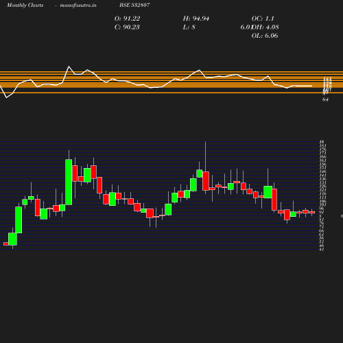 Monthly chart