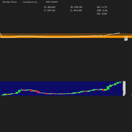 Monthly chart