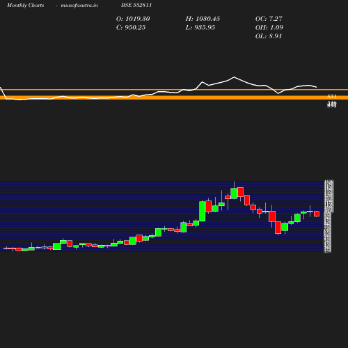 Monthly chart