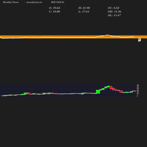 Monthly chart