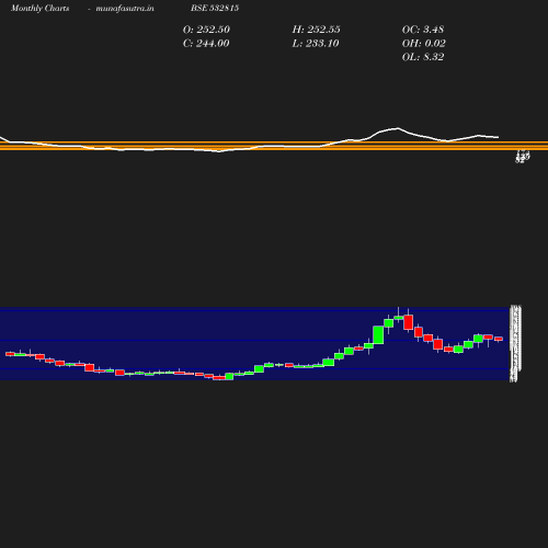 Monthly chart