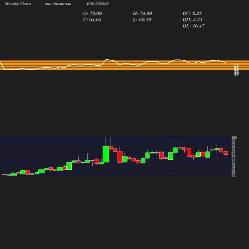 Monthly chart