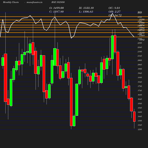 Monthly chart