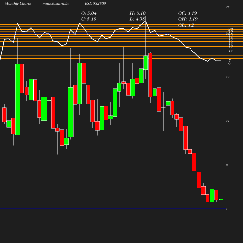 Monthly chart