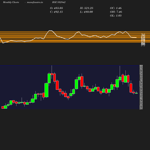 Monthly chart