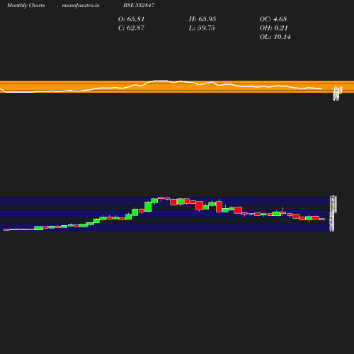 Monthly chart