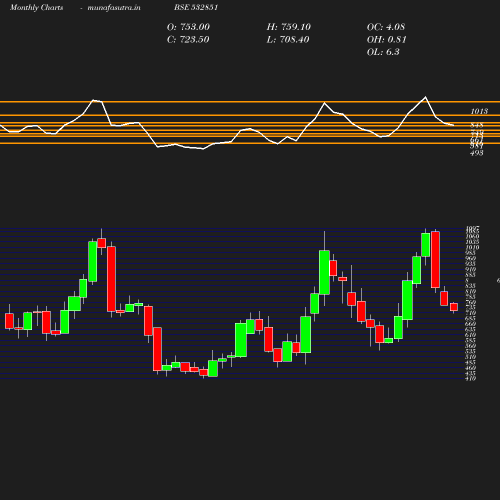 Monthly chart