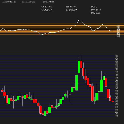 Monthly chart