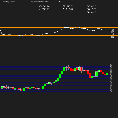 Monthly chart