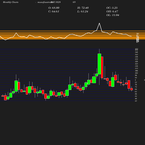 Monthly chart