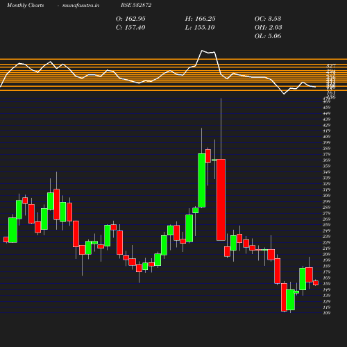 Monthly chart