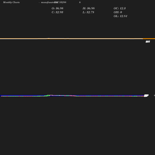 Monthly chart