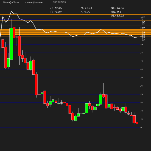 Monthly chart