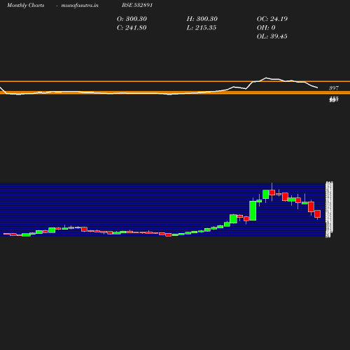 Monthly chart