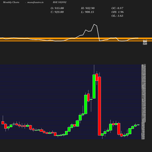 Monthly chart