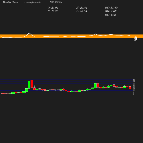 Monthly chart