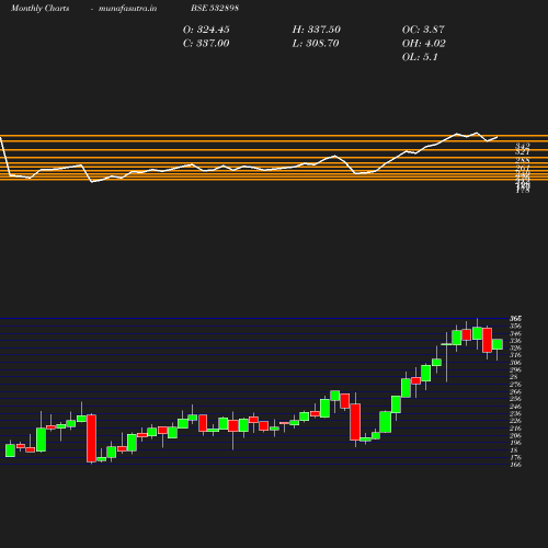 Monthly chart