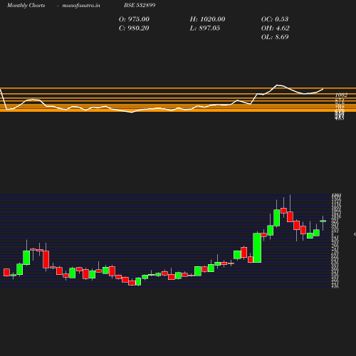 Monthly chart