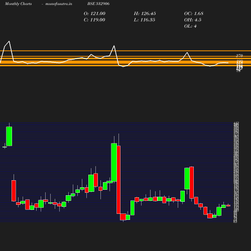 Monthly chart