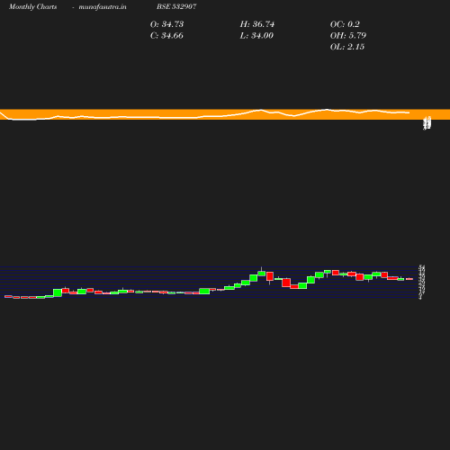 Monthly chart