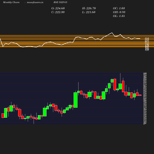 Monthly chart