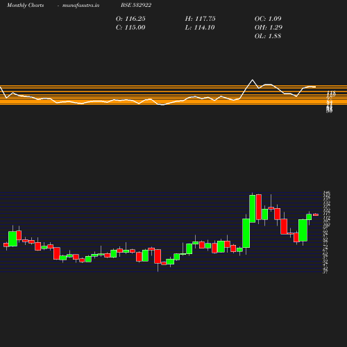 Monthly chart