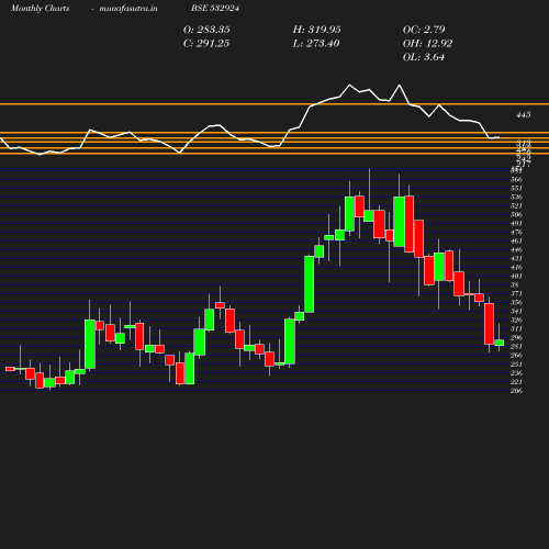 Monthly chart