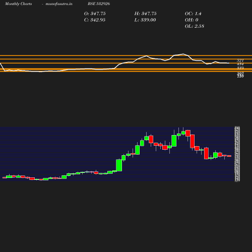 Monthly chart