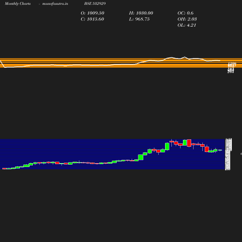 Monthly chart