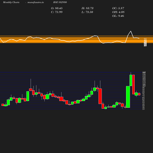 Monthly chart