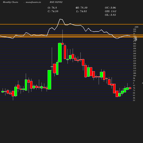 Monthly chart