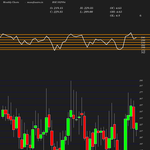 Monthly chart