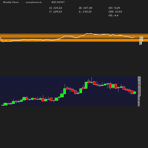 Monthly chart