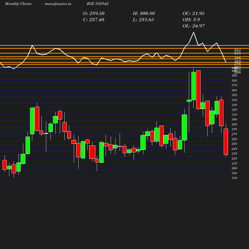 Monthly chart