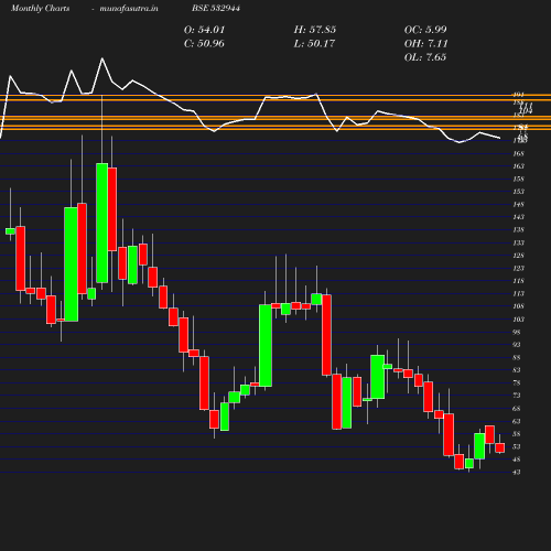 Monthly chart