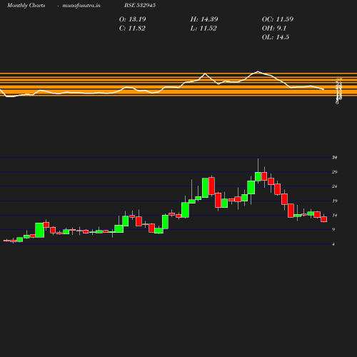 Monthly chart