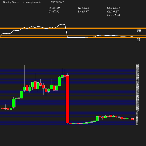 Monthly chart