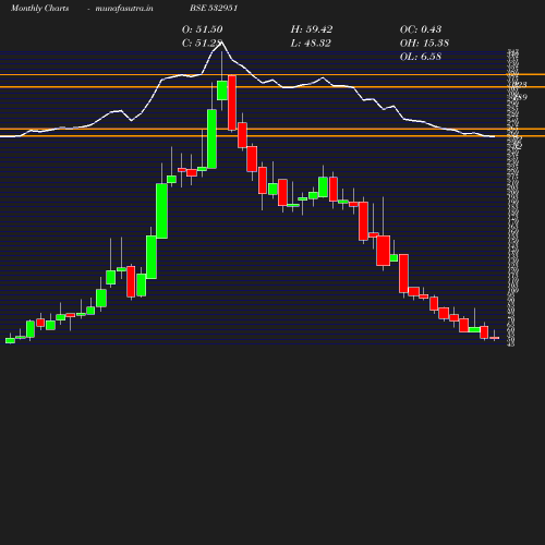 Monthly chart