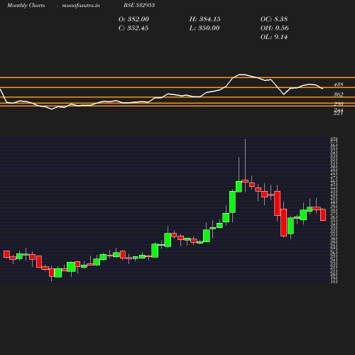 Monthly chart