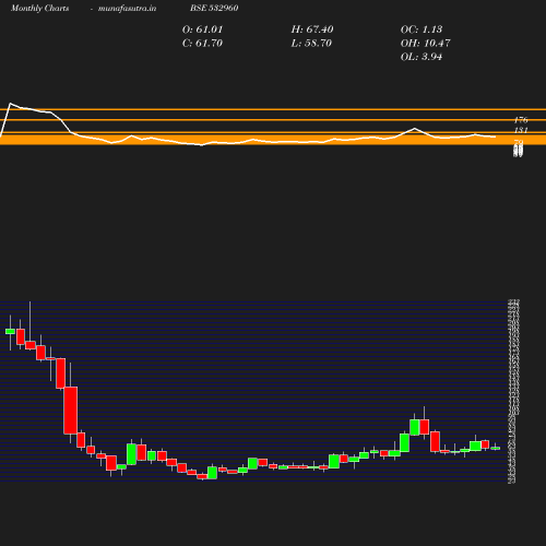 Monthly chart